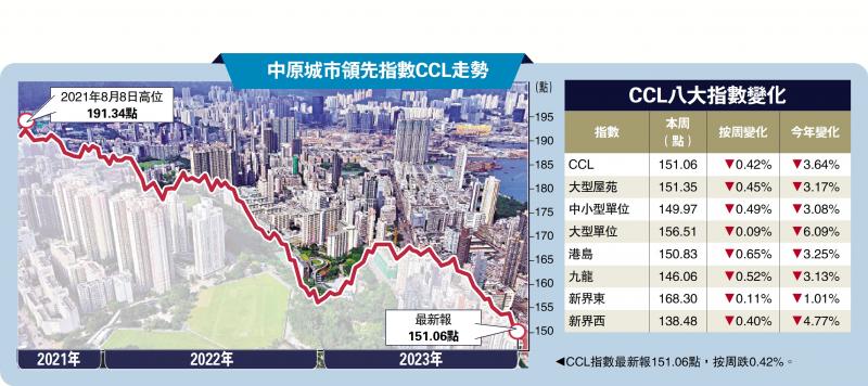 ﻿CCL连跌两周 港岛楼价创七年低(图1)