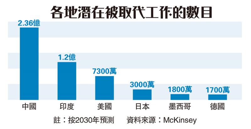 ﻿职位淘汰/劳动力市场结构迎来大调整(图1)