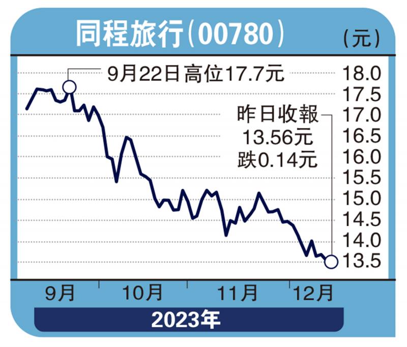 ﻿股海筛选/临近春节旅游旺季 同程现价被低估徐 欢(图1)