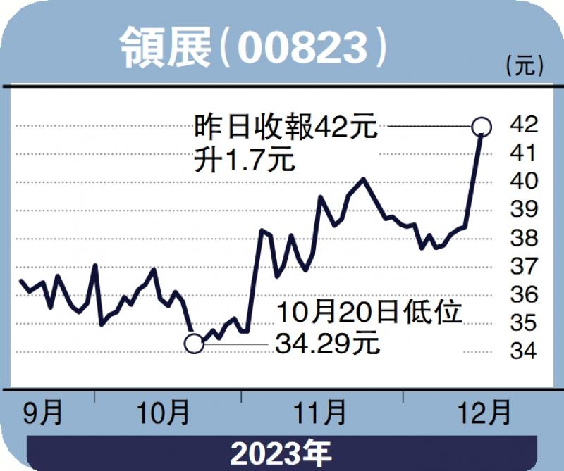 ﻿经纪爱股/领展收益能力强 前景看俏邓声兴(图1)