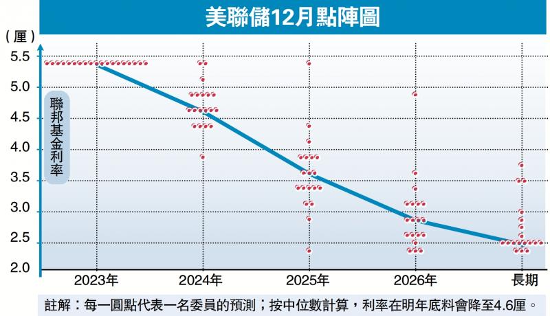 ﻿美减息憧憬升温 道指早段再破顶